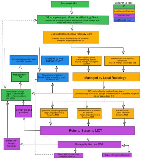 soft tissue sarcoma treatment guidelines